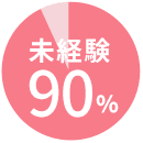 未経験90％