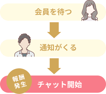 チャットレディの仕組み